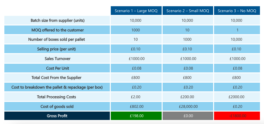 Sample scenario from Slimstock illustrating the importance of minimum order quantity requirements