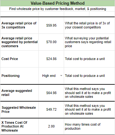 The wholesale price formula for value-based pricing. 