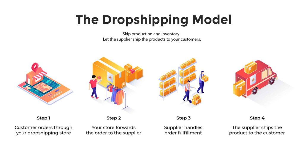 Dropshipping Model