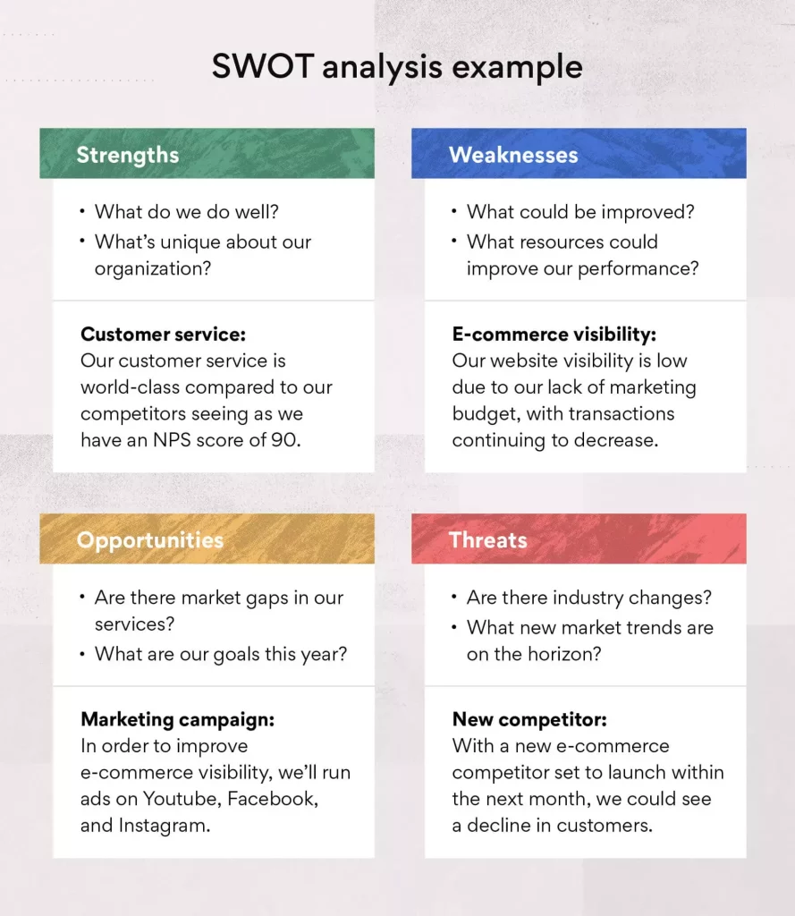 Example of a SWOT analysis 
