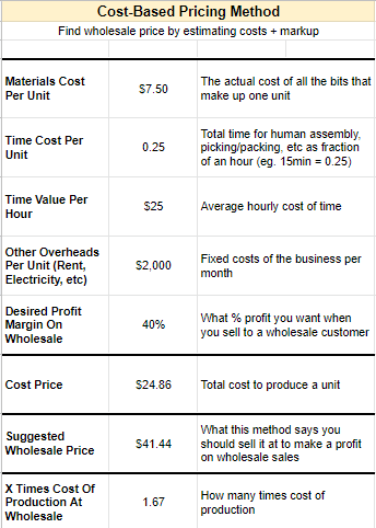 A table showing how to calculate wholesale prices using the cost-based pricing method. 