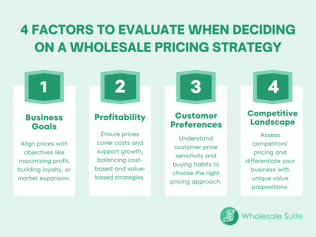 Infographic about the four factors to evaluate when deciding on a wholesale pricing strategy.